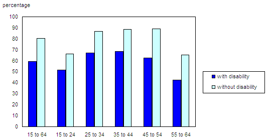 Chart 2 Labour force participation rate by age group and disability status, Canada, 2006