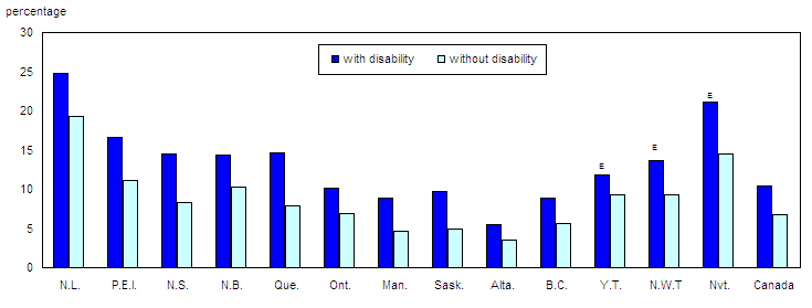 Chart 3 Unemployment rate by province, territory and disability status, Canada, 2006