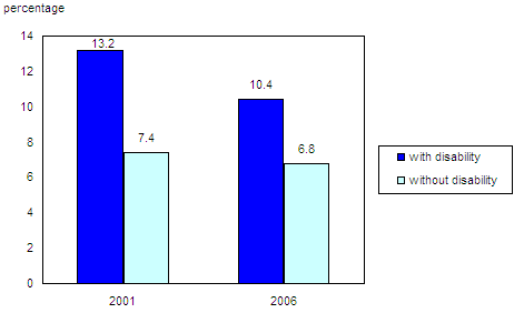 Chart 4 Unemployment rate of people with and without disabilities in Canada, 2001 and 2006