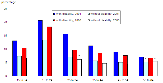 Chart 5 Unemployment rates for people with and without disabilities, Canada, 2001 and 2006