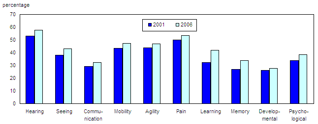 Chart 7 Employment rates by disability type, Canada, 2001 and 2006