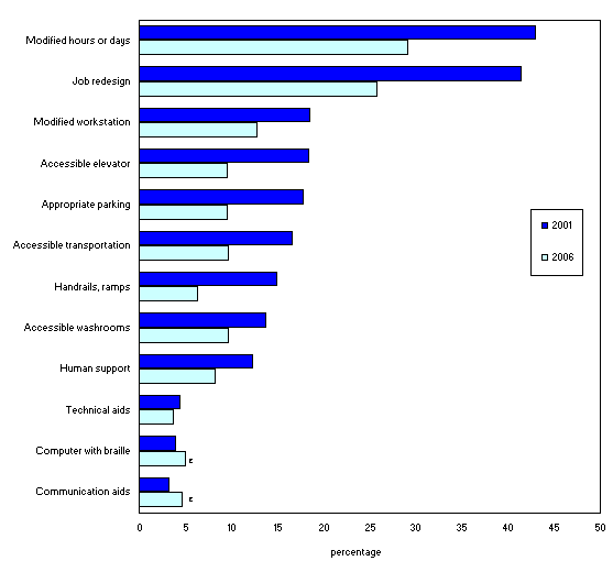 Chart 8 Workplace accommodation needs to be able to work in Canada, 2001 and 2006