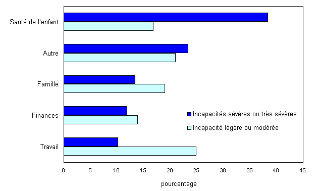 Graphique 1 Principale source de stress des parents d'enfants avec incapacités, selon la sévérité de l'incapacité de l'enfant, Canada, 2006