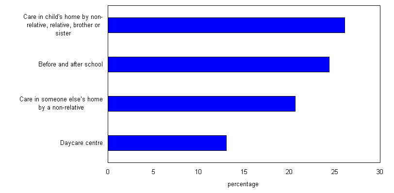 Chart 7 Main child care arrangement for children with a disability, Canada, 2006
