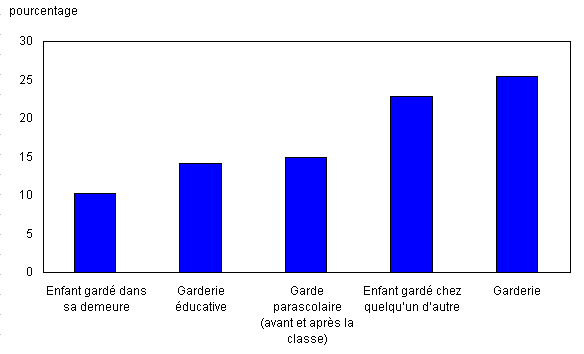 Graphique 8 Pourcentage de parents qui ont dit s'être vu refuser un programme ou un service de garde d'enfants, Canada, 2006