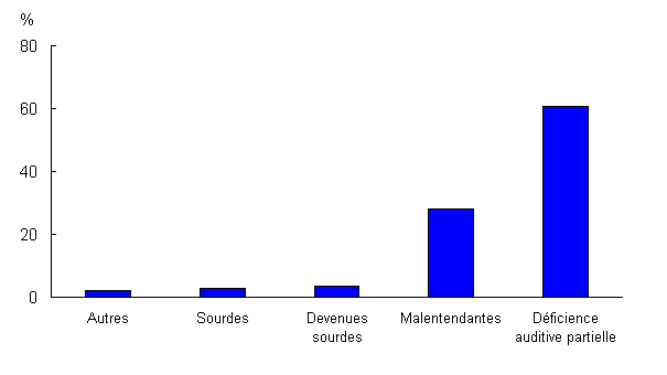 Graphique 1 Proportion des personnes selon le type de limitation auditive