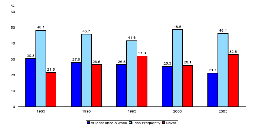 Chart 1 Frequency of religious attendence, 1985 to 2005