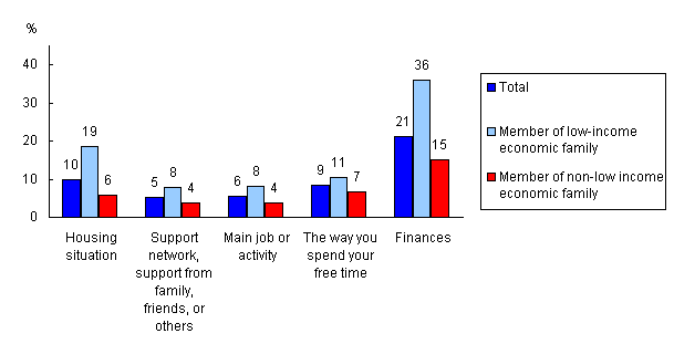 Chart 2.3 Parents or guardians of Métis children under six years old who feel 'dissatisfied' or 'very dissatisfied' with...