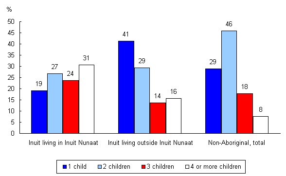 Chart 3.1 Percentage of children in the census family for children under six years old, Inuit and non-Aboriginal populations, 2006