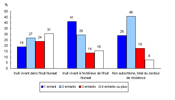 Graphique 3.1 Pourcentage d'enfants dans la famille de recensement des enfants de moins de six ans, populations inuites et non autochtone, 2006