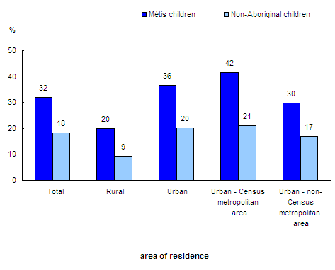 Chart 2. Percentage of Métis children and non-Aboriginal children under six years old who are members of low-income families, 2006