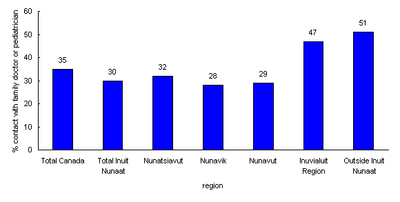Chart 4.3 Inuit children aged 6 to 14 who had contact with a pediatrician or general practicioner in the past 12 months by region, 2006