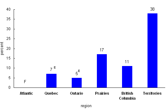 Chart 2. Percentage of off-reserve First Nations children aged 6 to 14 whose parents were residential school students, by region, 2006