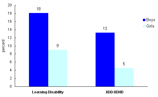 Chart 3. Rates of learning disability and Attention Deficit Disorder or Attention Deficit Hyperactivity Disorder reported for off-reserve First Nations children aged 6 to 14, by sex, 2006