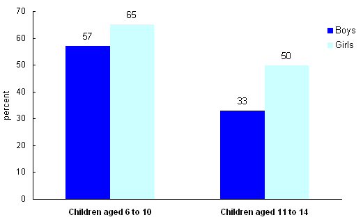 Chart 4. Percentage of off-reserve First Nations children aged 6 to 14 reading books everyday, by sex and age groups, 2006