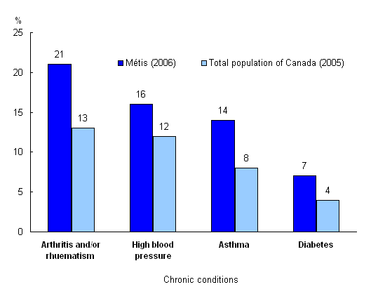 Chart 2 Selected chronic health conditions, Métis and total population of Canada aged 15 and over (age standardized), 2005 and 2006