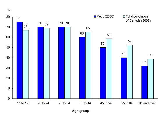 Chart 1 Excellent or very good self-rated health, Métis and total population of Canada aged 15 and over, by age group, 2005 and 2006