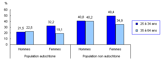 Graphique 2 Pourcentage des Autochtones et des non-Autochtones de 25 à 34 ans et de 35 à 64 ans titulaires d'un grade universitaire, Ottawa, 2006