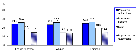 Graphique 4 Proportion des personnes vivant sous le seuil de faible revenu avant impôt, selon le groupe d'identité autochtone et le sexe, Ottawa, 2005