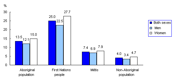 Chart 3 Chart 3 Unemployment rates for people aged 25 to 54 years, by Aboriginal identity group and sex, Timmins, 2006