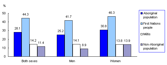 Chart 4 Proportion of persons living below the before-tax low income cut-off by Aboriginal identity group and sex, Timmins, 2005