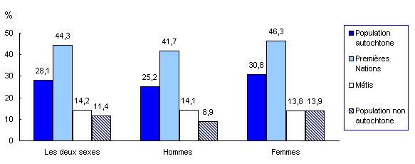 Graphique 4 Proportion des personnes vivant sous le seuil de faible revenu avant impôt, selon le groupe d'identité autochtone et le sexe, Timmins, 2005