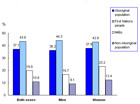 Chart 4 Proportion of persons living below the before-tax low income cut-off by Aboriginal identity group and sex, Thunder Bay, 2005