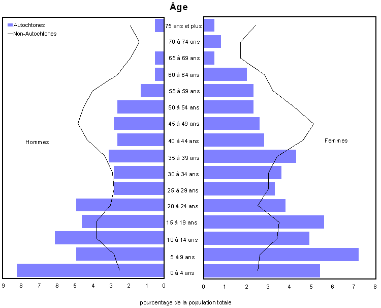 Graphique 1 Pyramide des âges pour les populations autochtone et non autochtone, Val-d'Or, 2006