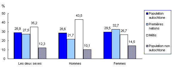 Graphique 3 Proportion des personnes vivant sous le seuil de faible revenu avant impôt, selon le groupe d'identité autochtone et le sexe, Val-d'Or, 2005