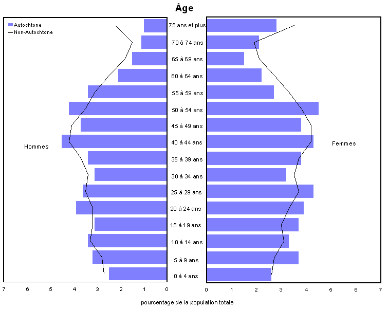 Graphique 1 Pyramide des âges pour les populations autochtone et non autochtone, Montréal, 2006