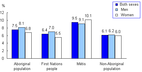 Chart 3 Unemployment rates for people aged 25 to 54 years, by Aboriginal identity group and sex, Montréal, 2006 
