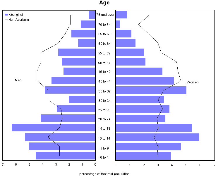 Chart 1 Population pyramid for the Aboriginal and non-Aboriginal populations, Sept-Îles, 2006