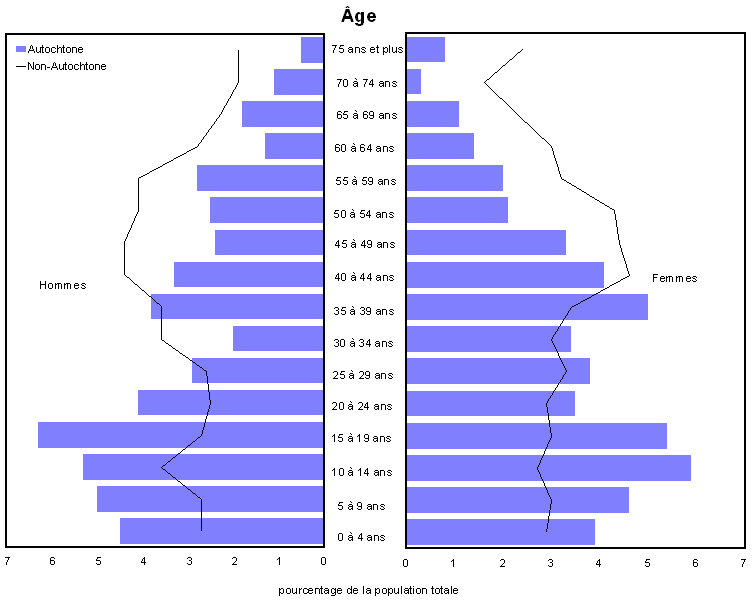 Graphique 1 Pyramide des âges pour les populations autochtone et non autochtone, Sept-Îles, 2006 