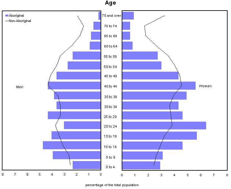 Chart 1 Population pyramid for the Aboriginal and non-Aboriginal ...