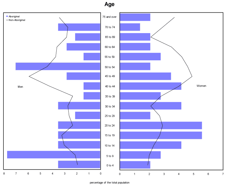 Chart 1 Population pyramid for the Aboriginal and non-Aboriginal populations, La Tuque, 2006