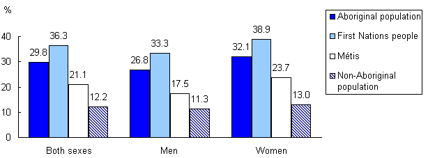 Chart 3 Proportion of persons living below the before-tax low income cut-off by Aboriginal identity group and sex, Kamloops, 2005