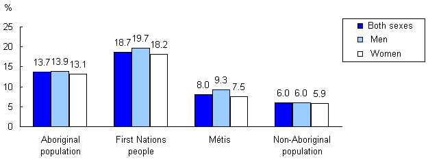 Chart 3 Unemployment rates for people aged 25 to 54 years, by Aboriginal identity group and sex, Prince George, 2006