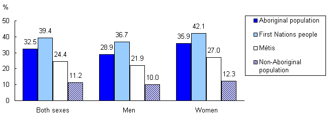 Chart 4 Proportion of persons living below the before-tax low income cut-off by Aboriginal identity group and sex, Montréal, 2005 