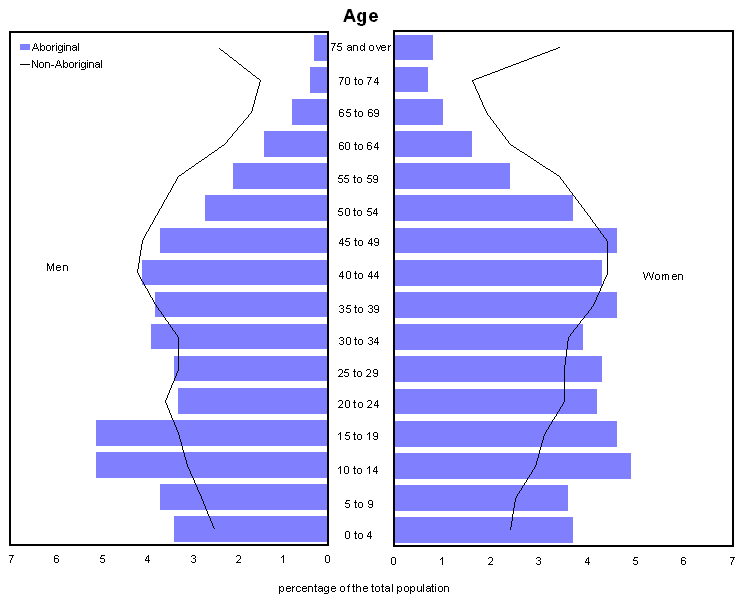 Chart 1 Population pyramid for the Aboriginal and non-Aboriginal populations, Vancouver, 2006 