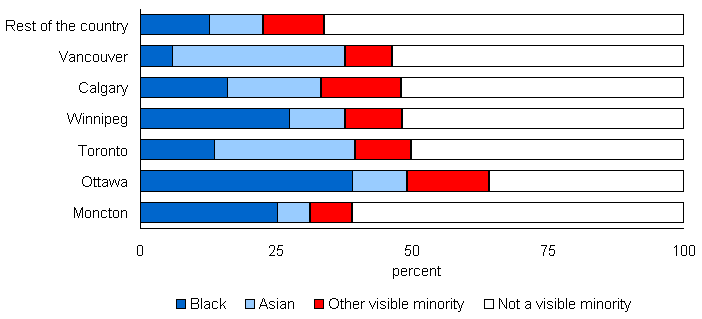 Chart 2.3b Population of French-speaking immigrants after redistribution of the French-English category according to visible minority group by some census metropolitan areas, Canada less Quebec