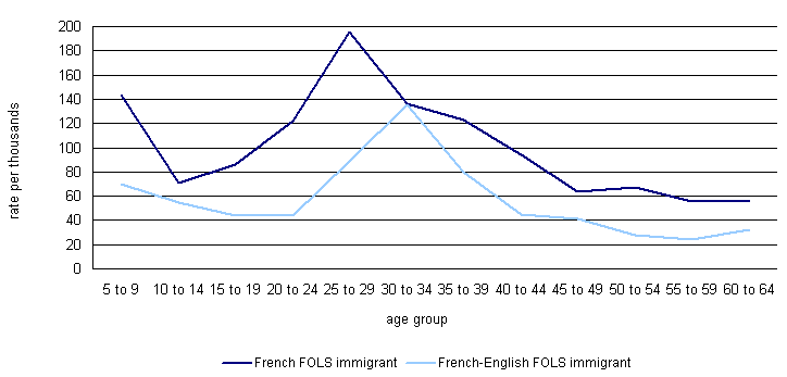 Chart 4.1b Interprovincial migration rate (per thousand) of the immigrant and non immigrant population according to the first official language spoken after redistribution of the French-English category by age group, Canada less Quebec