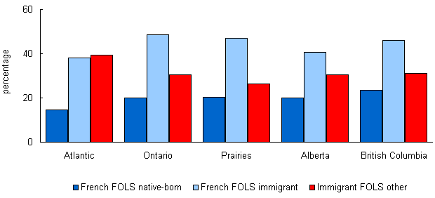 Chart 7.4a Proportion (standardised by age and sex) of the population aged 25 to 64 with a university certificate or diploma according to immigrant status and first official language spoken (after redistribution of the French-English category) by regions, Canada less Quebec