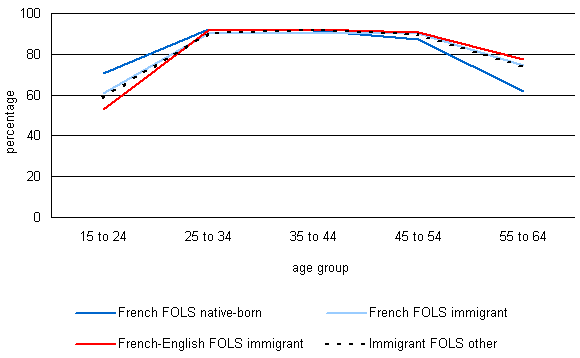 Chart 8.1a Activity rate of men according to immigrant status, first official spoken language and age group, Canada less Quebec