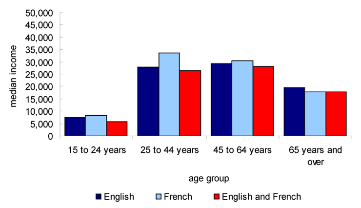 Chart 4.6.3-a Median income for females by age group and first official language spoken, Ontario, 2006