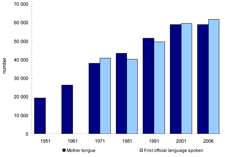 Chart 2.2 Number of persons with French as mother tongue and as first official language spoken, British Columbia, 1951 to 2006