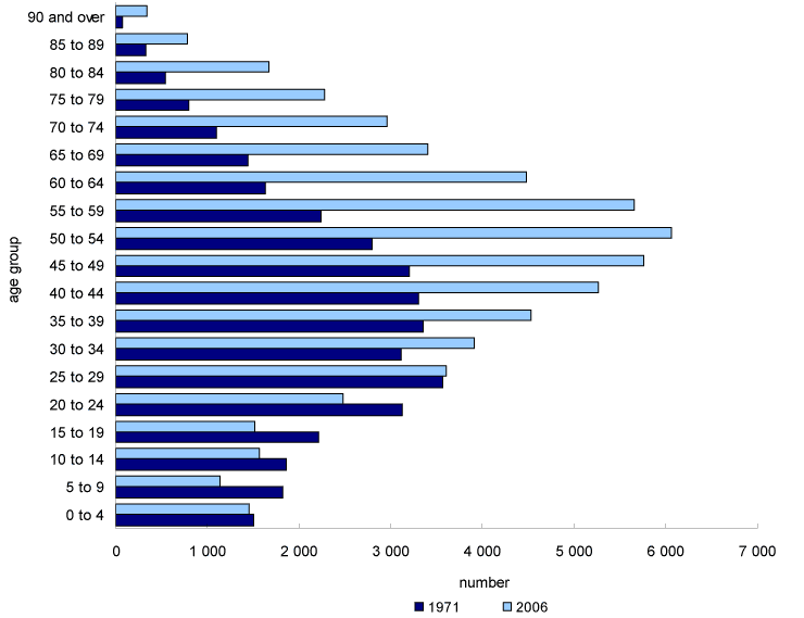 Chart 3.3.1 Age structure of the French mother tongue population, British Columbia, 1971 and 2006