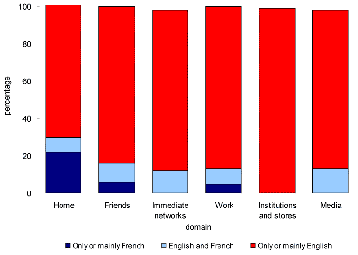 Chart 3.5 Proportion of Francophones by language use in various domains of the public and private spheres, British Columbia, 2006