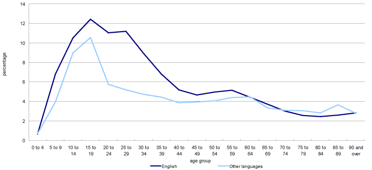 Chart 3.6.1 Proportion of persons with a mother tongue other than French who can conduct a conversation in English and in French by age group, British Columbia, 2006