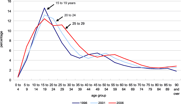 Chart 3.6.2 Proportion of persons with English as their mother tongue who can conduct a conversation in English and in French by age group, British Columbia, 1996, 2001 and 2006