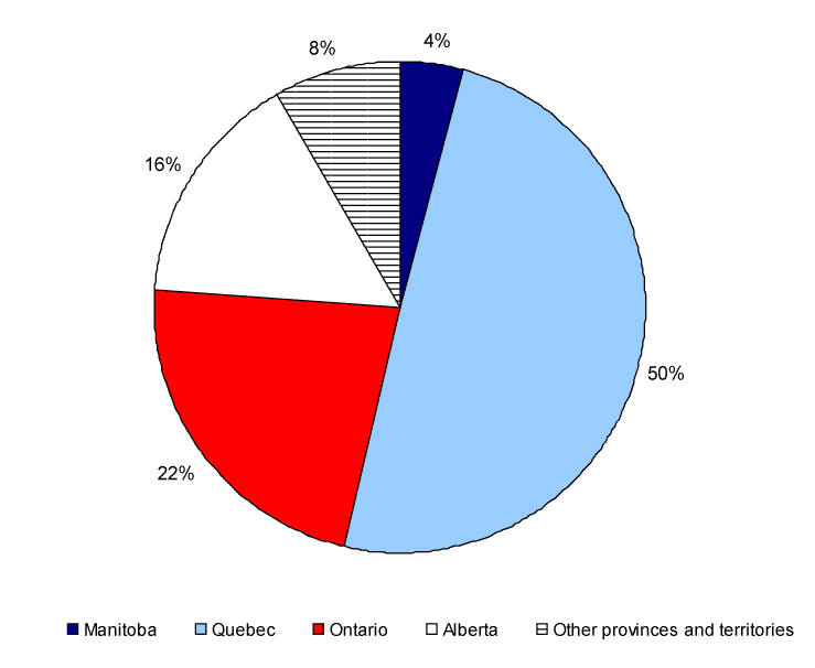 Chart 3.7.3.1 Province or territory of origin of Francophones who settled in British Columbia between 2001 and 2006